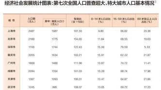 中国又一特大城市诞生，意味着什么？