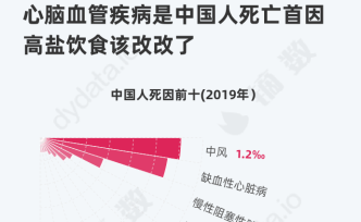 心脑血管疾病是中国人死亡首因，高盐饮食该改改了